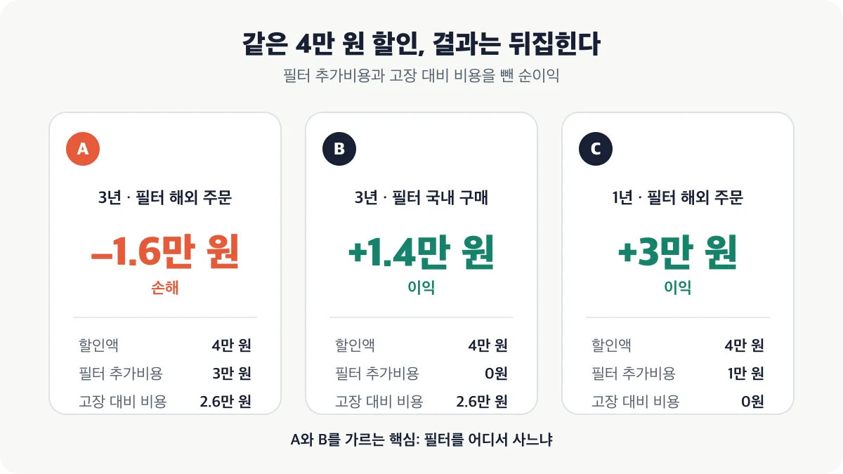 같은 4만 원 할인도 필터 구매처와 사용 기간에 따라 1.6만 원 손해부터 3만 원 이익까지 달라지는 비교
