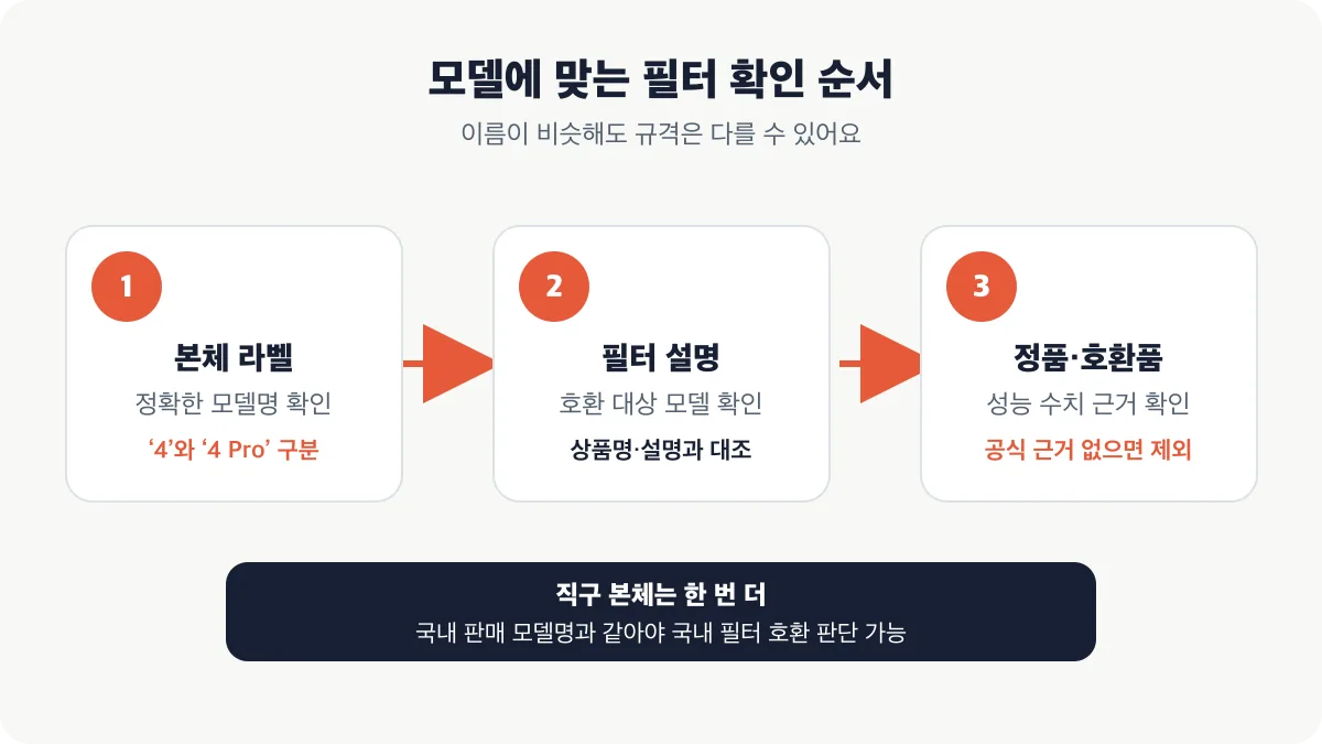 본체 라벨 모델명부터 필터 호환 대상과 성능 수치 근거까지 확인하는 3단계