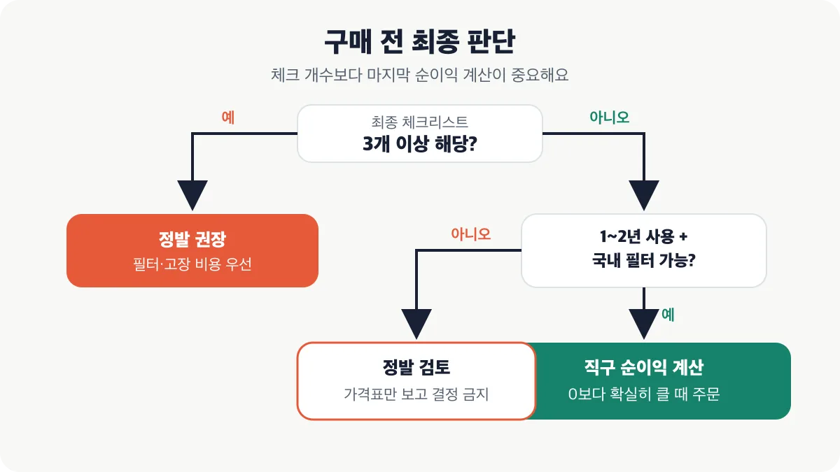 체크리스트 3개 이상이면 정발을 권하고 조건이 맞으면 직구 순이익을 계산하는 구매 판단 분기